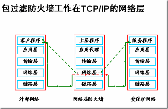 包过滤防火墙工作在TCP/IP的网络层