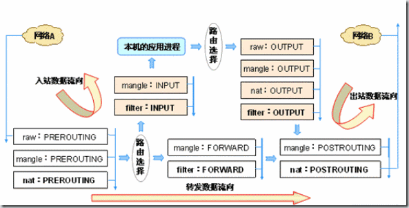 数据包过滤匹配流程